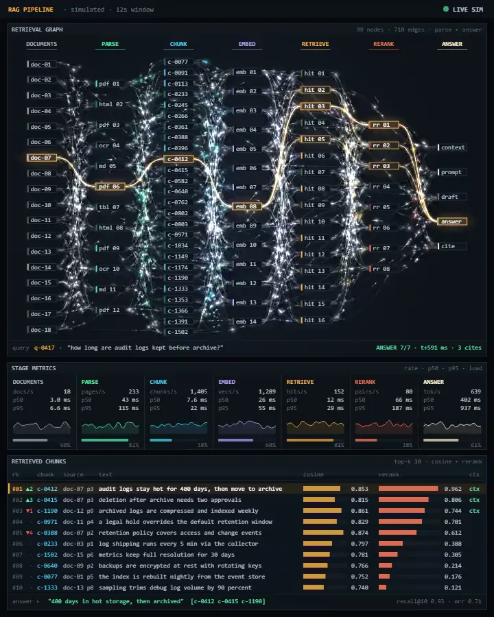RAG pipeline · parse to answer
